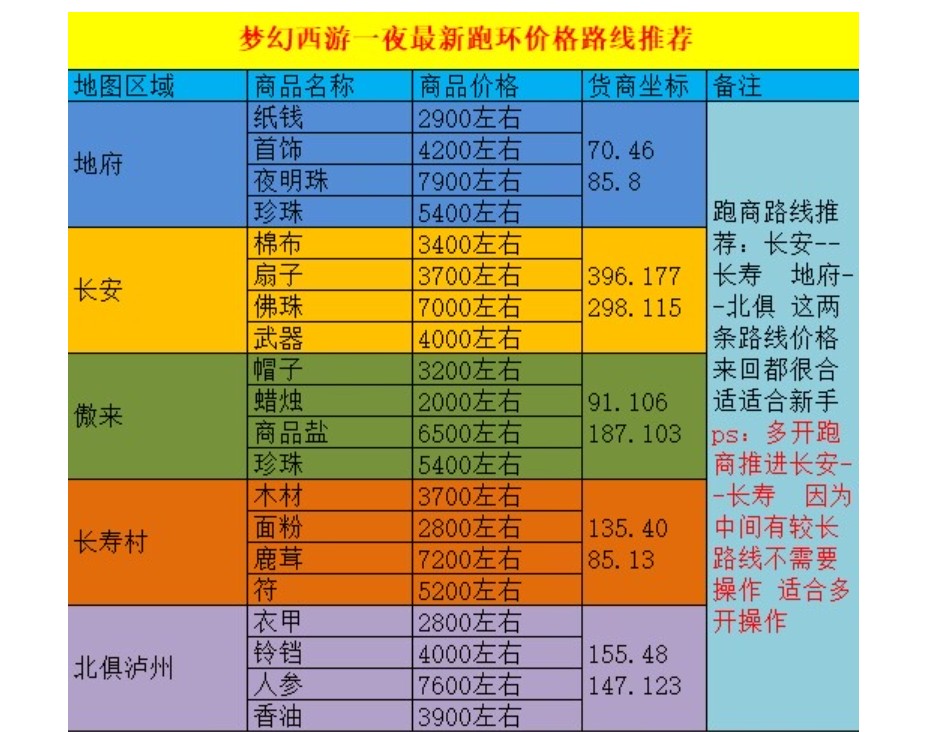 梦幻西游跑商1